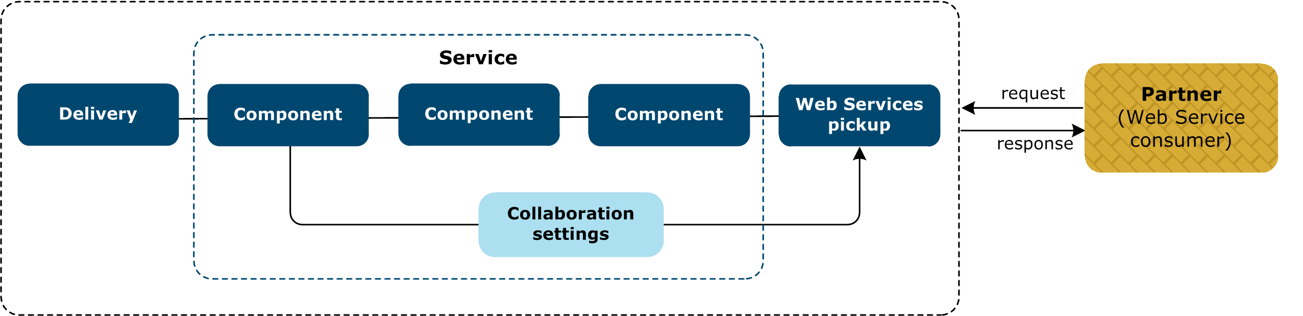 How B2Bi processes requests to remote Web Service providers.